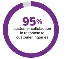 A circular graphic with a purple outline and text on the inside that says 95 percent customer satisfactoin in response to customer inquiries.